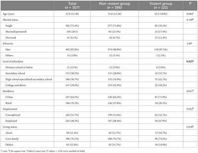 Characteristics and associated factors of violence in male patients with schizophrenia in China